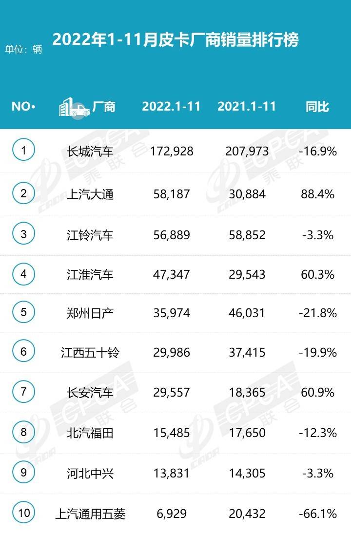 2022年11月皮卡销量排行榜