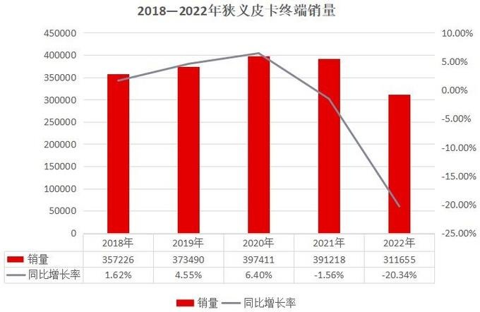 2022年皮卡市场销量达51万辆 同比下降6%