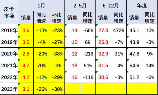 乘联会：2023年1月皮卡市场分析 同比下降26%