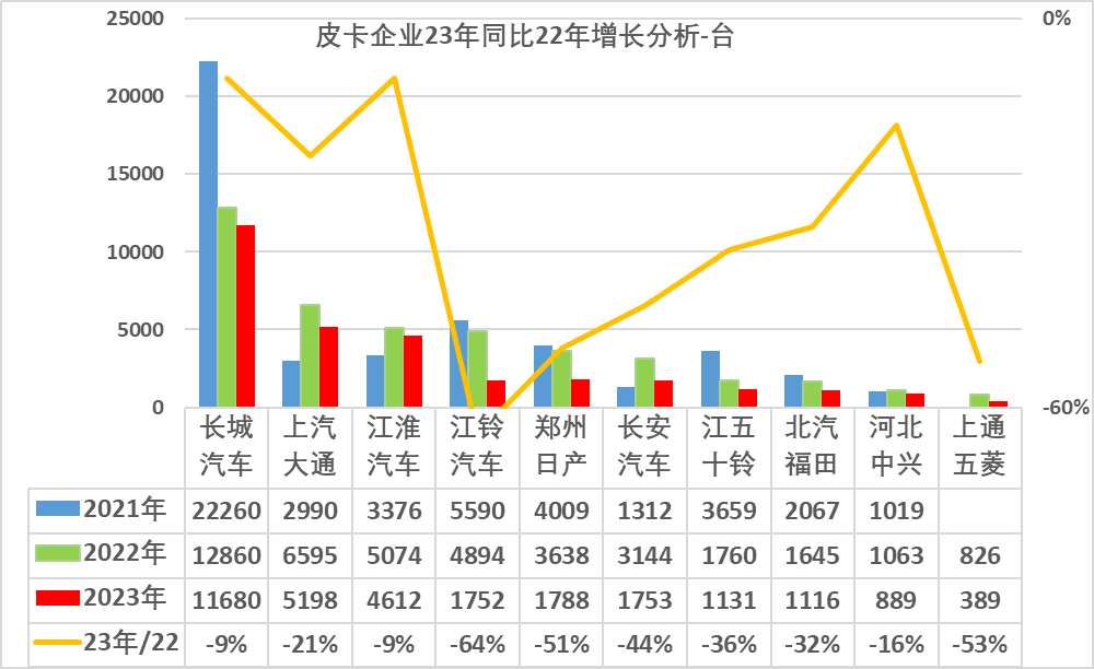 乘联会：2023年1月皮卡市场分析 同比下降26%
