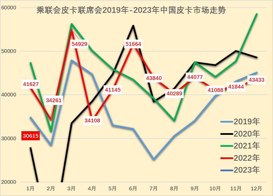 乘联会：2023年1月皮卡市场分析 同比下降26%