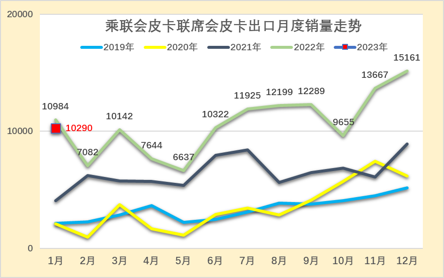 乘联会：2023年1月皮卡市场分析 同比下降26%