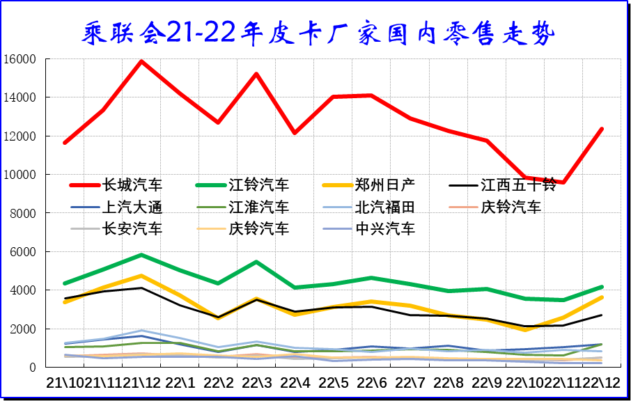 乘联会：2023年1月皮卡市场分析 同比下降26%