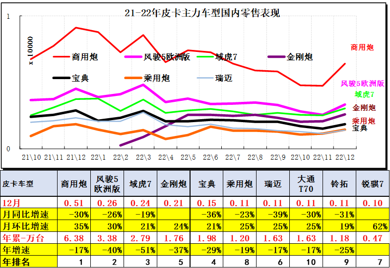 乘联会：2023年1月皮卡市场分析 同比下降26%