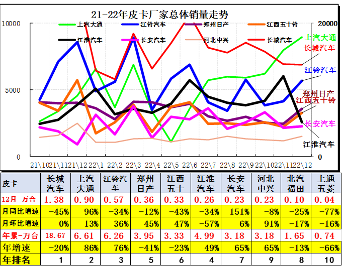乘联会：2023年1月皮卡市场分析 同比下降26%