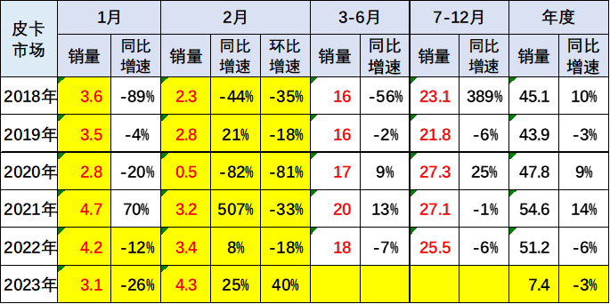 鲨鱼王多变体汽车智能皮卡后箱盖