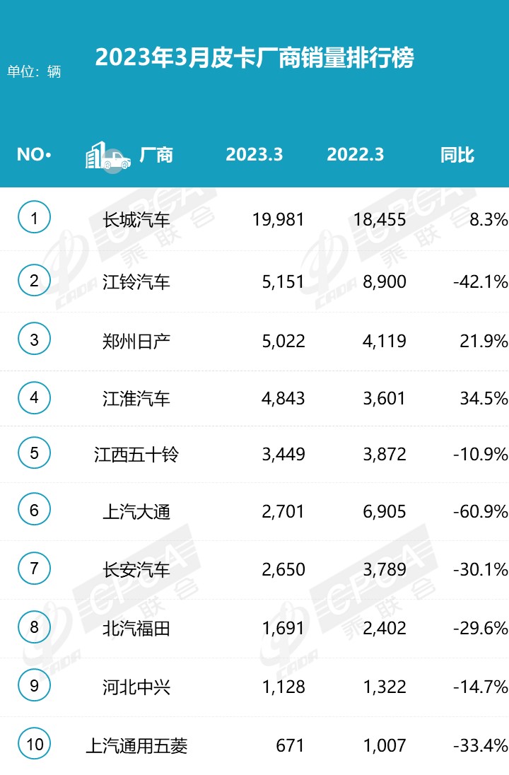 2023年3月份皮卡市场数据分析 同比下降13%