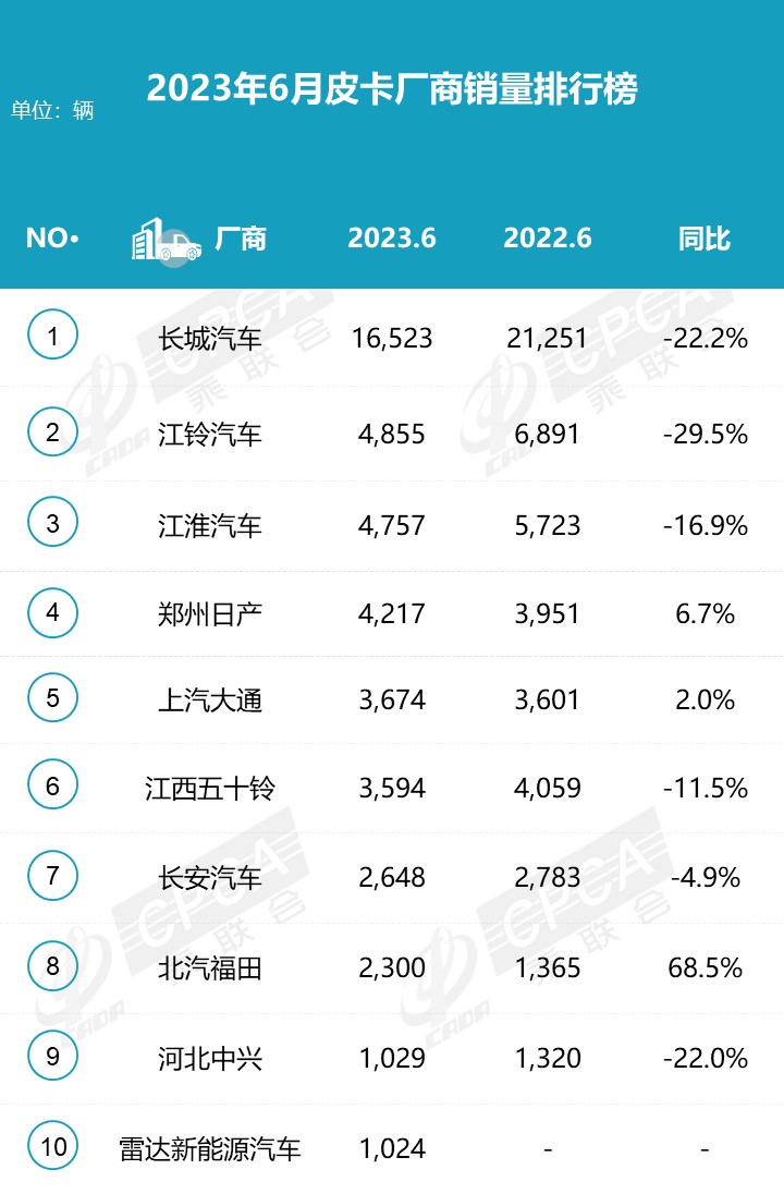 2023上半年皮卡市场分析 销量25.5万同比下降1%