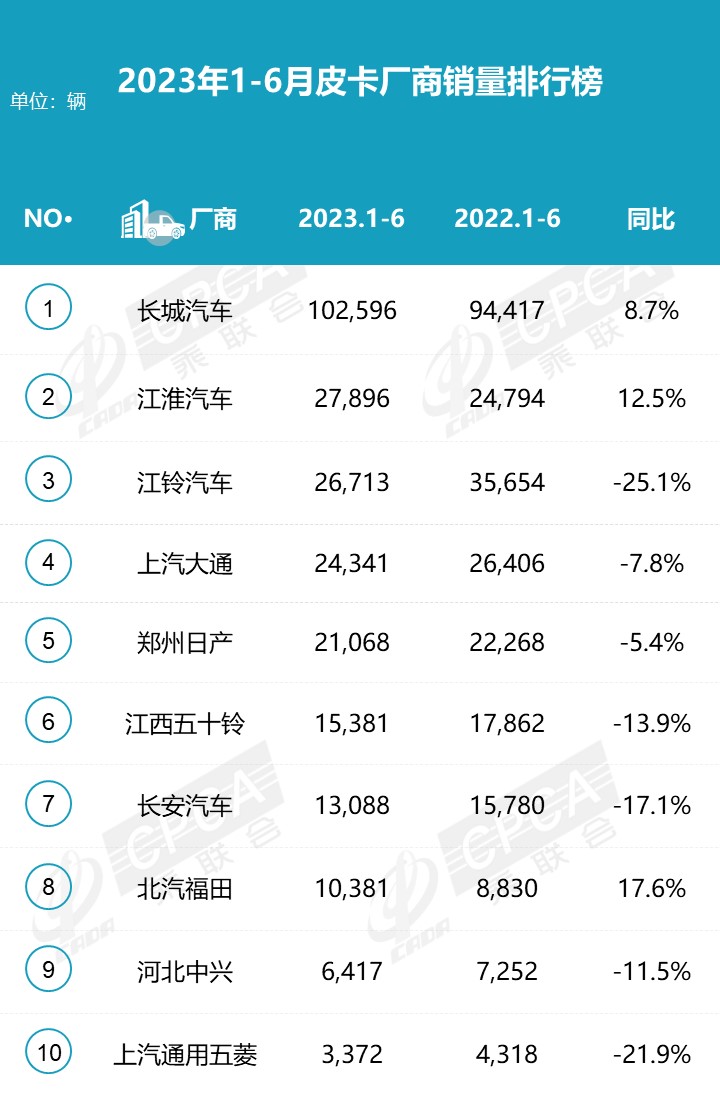 2023上半年皮卡市场分析 销量25.5万同比下降1%