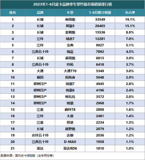 2023上半年皮卡市场分析 销量25.5万同比下降1%