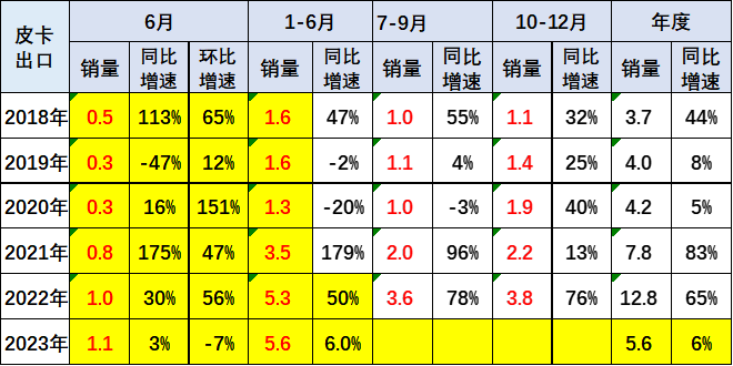 2023上半年皮卡市场分析 销量25.5万同比下降1%