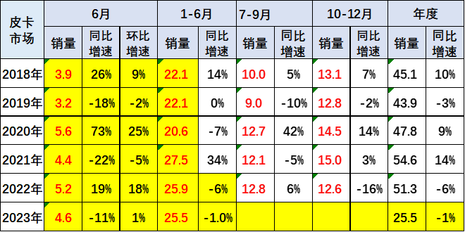 2023上半年皮卡市场分析 销量25.5万同比下降1%