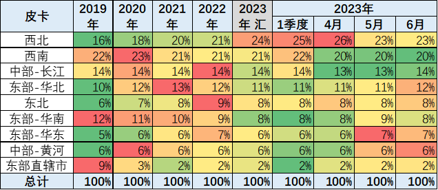 2023上半年皮卡市场分析 销量25.5万同比下降1%