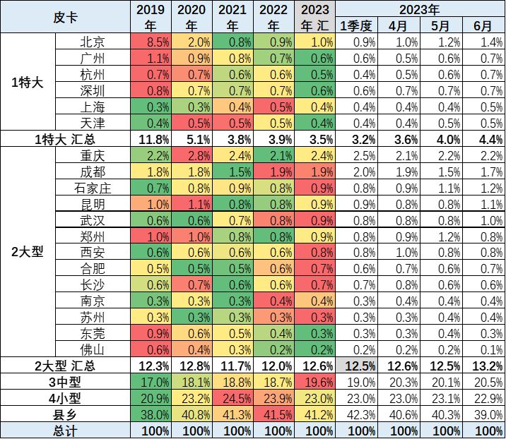 2023上半年皮卡市场分析 销量25.5万同比下降1%
