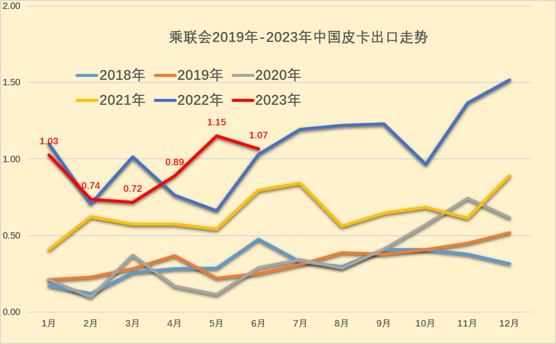 2023上半年皮卡市场分析 销量25.5万同比下降1%