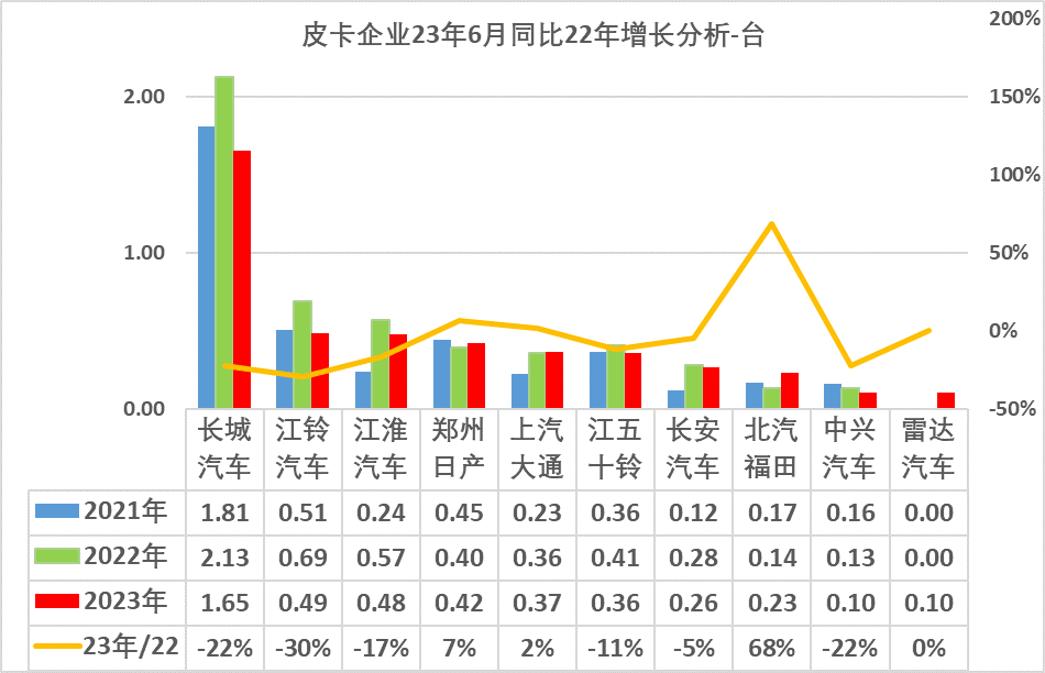 2023上半年皮卡市场分析 销量25.5万同比下降1%