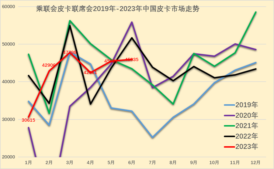 2023上半年皮卡市场分析 销量25.5万同比下降1%