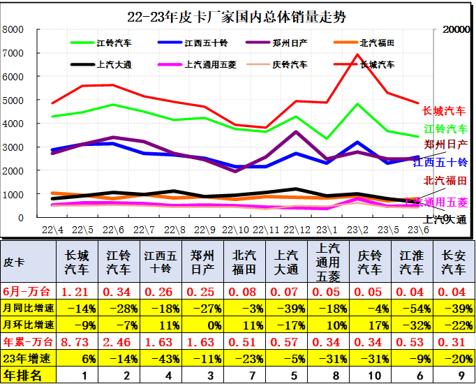 2023上半年皮卡市场分析 销量25.5万同比下降1%