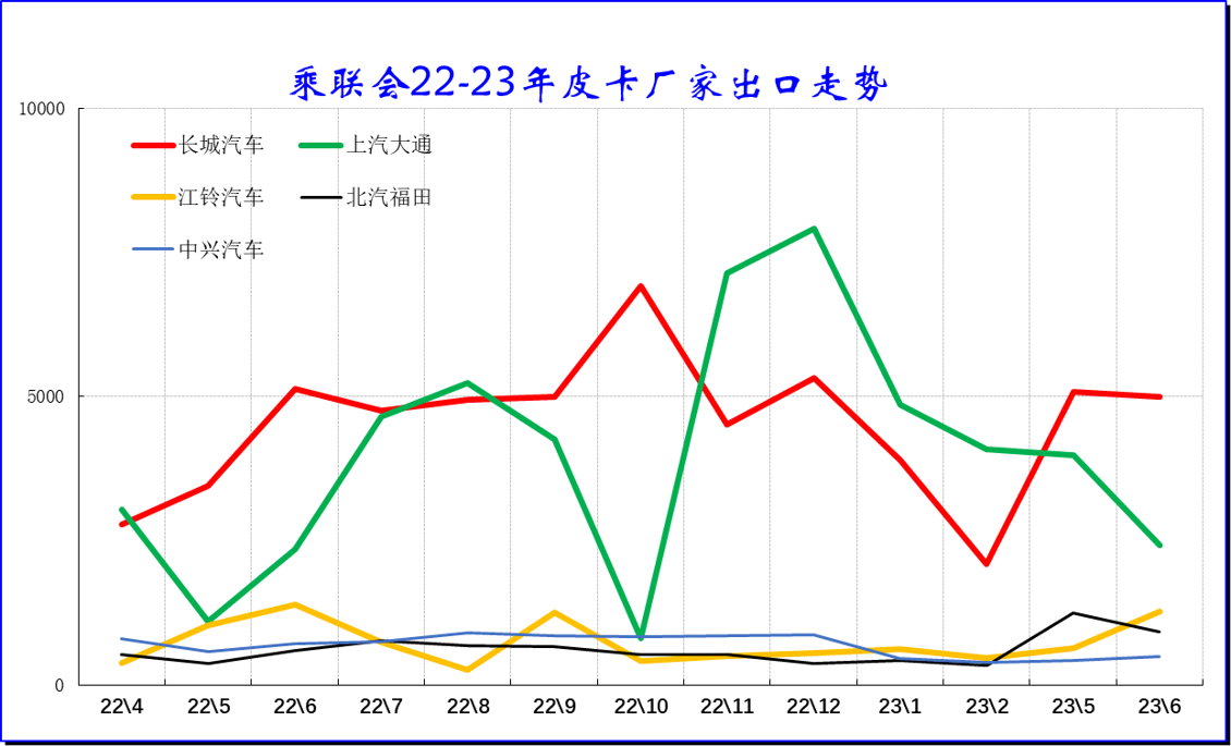 2023上半年皮卡市场分析 销量25.5万同比下降1%