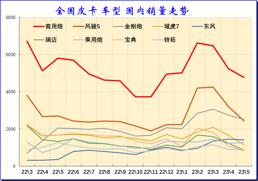 2023年5月皮卡市场分析 销售4.6万辆同比增长4%