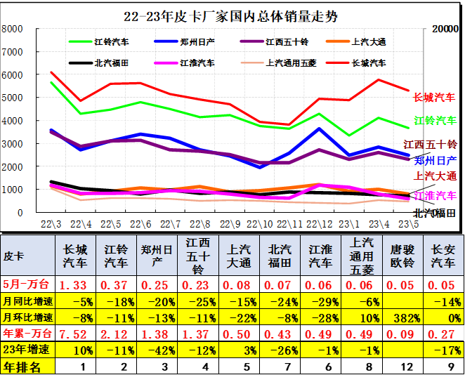2023年5月皮卡市场分析 销售4.6万辆同比增长4%