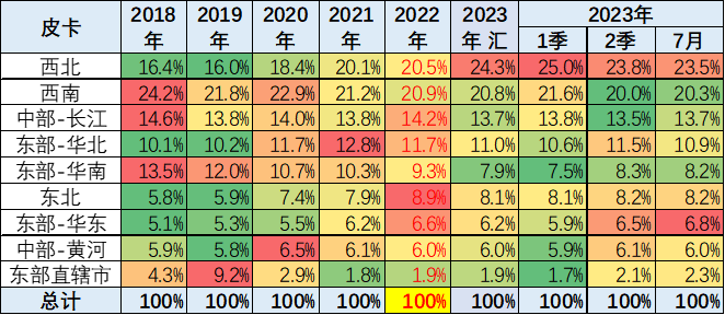 2023年7月份皮卡市场销售3.9万辆 同比下降10%