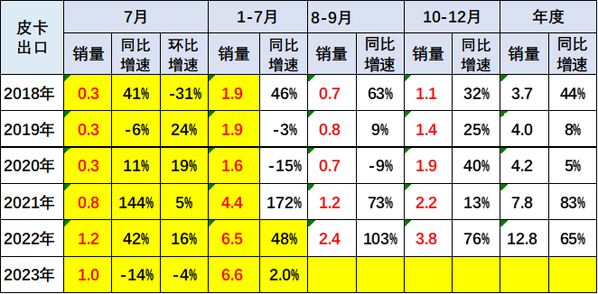 2023年7月份皮卡市场销售3.9万辆 同比下降10%