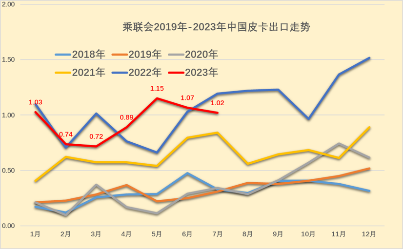 2023年7月份皮卡市场销售3.9万辆 同比下降10%