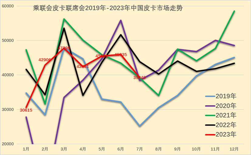 2023年7月份皮卡市场销售3.9万辆 同比下降10%