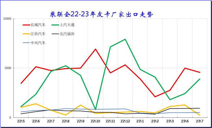2023年7月份皮卡市场销售3.9万辆 同比下降10%