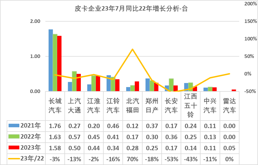 2023年7月份皮卡市场销售3.9万辆 同比下降10%