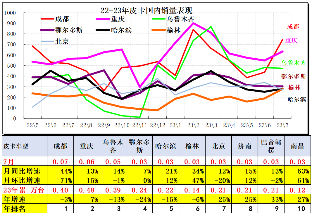 2023年7月份皮卡市场销售3.9万辆 同比下降10%