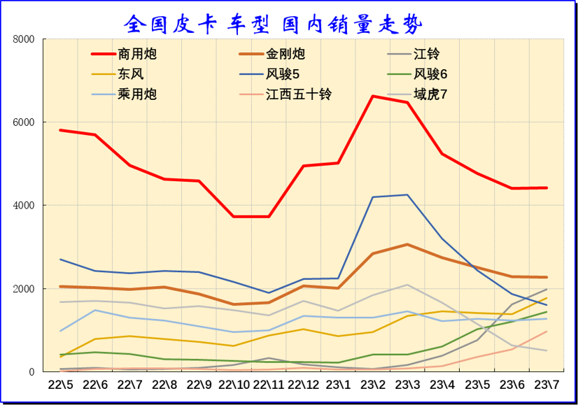 2023年7月份皮卡市场销售3.9万辆 同比下降10%