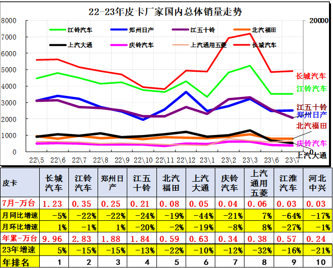 2023年7月份皮卡市场销售3.9万辆 同比下降10%