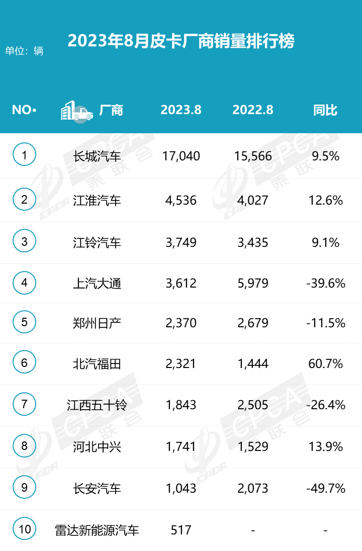 2023年8月份皮卡市场分析 销量3.9万同比下降2.8%