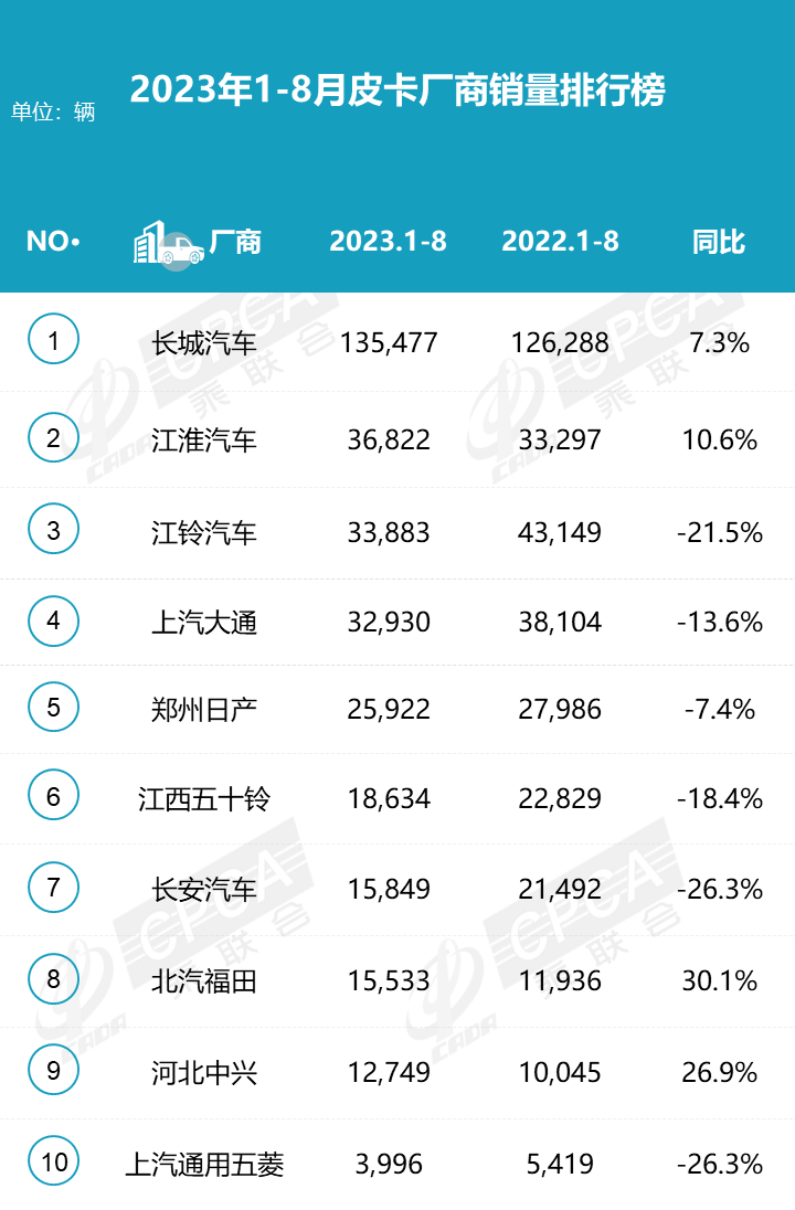 2023年8月份皮卡市场分析 销量3.9万同比下降2.8%