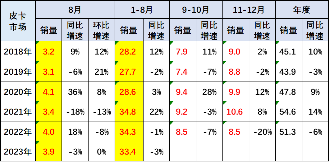 2023年8月份皮卡市场分析 销量3.9万同比下降2.8%