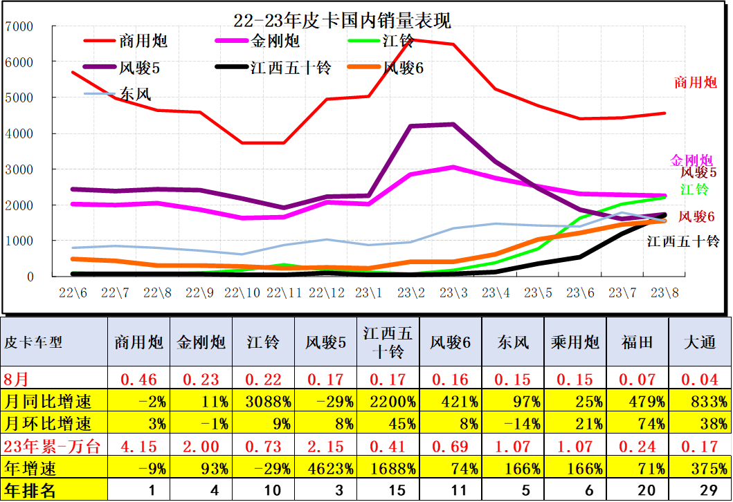 2023年8月份皮卡市场分析 销量3.9万同比下降2.8%