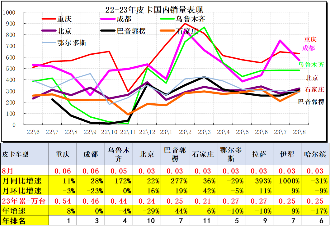 2023年8月份皮卡市场分析 销量3.9万同比下降2.8%