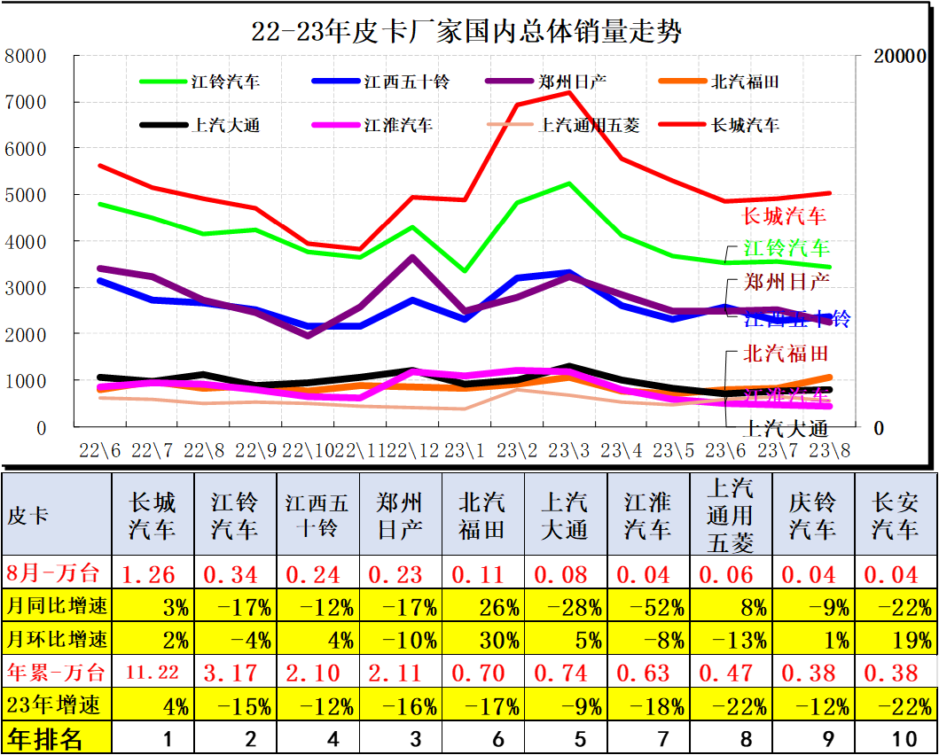 2023年8月份皮卡市场分析 销量3.9万同比下降2.8%