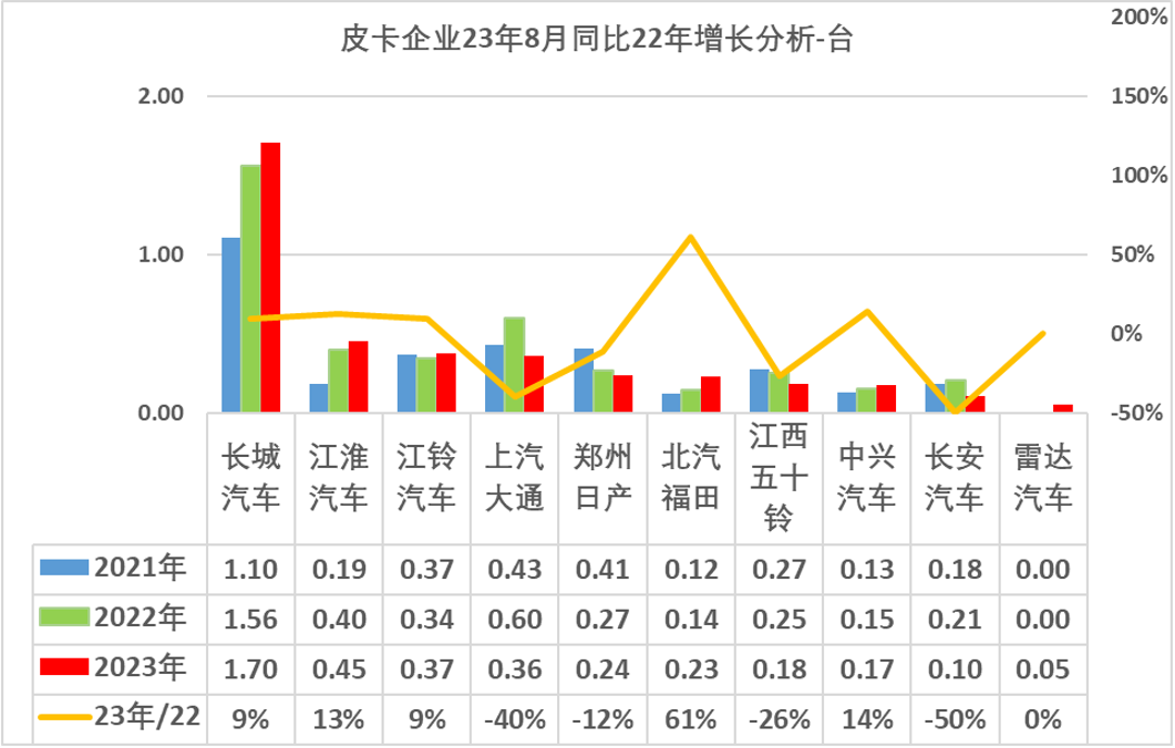 2023年8月份皮卡市场分析 销量3.9万同比下降2.8%