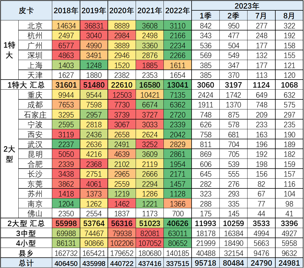2023年8月份皮卡市场分析 销量3.9万同比下降2.8%