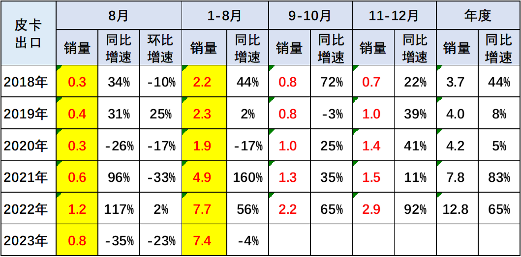 2023年8月份皮卡市场分析 销量3.9万同比下降2.8%