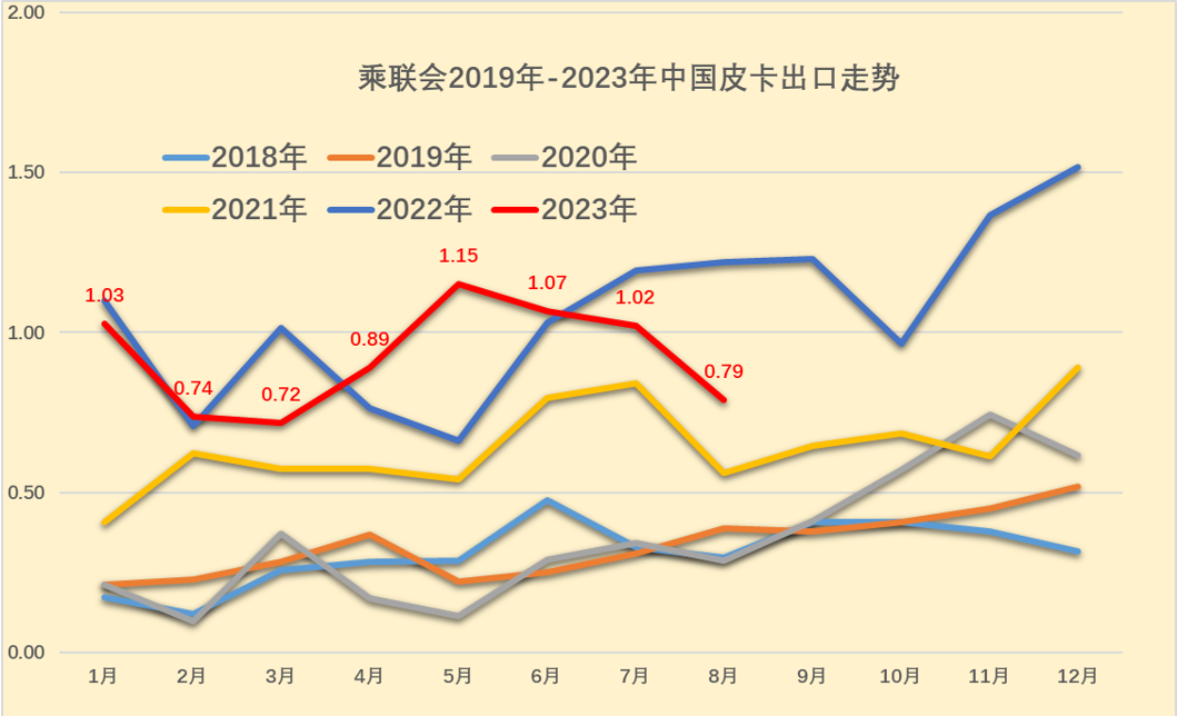 2023年8月份皮卡市场分析 销量3.9万同比下降2.8%
