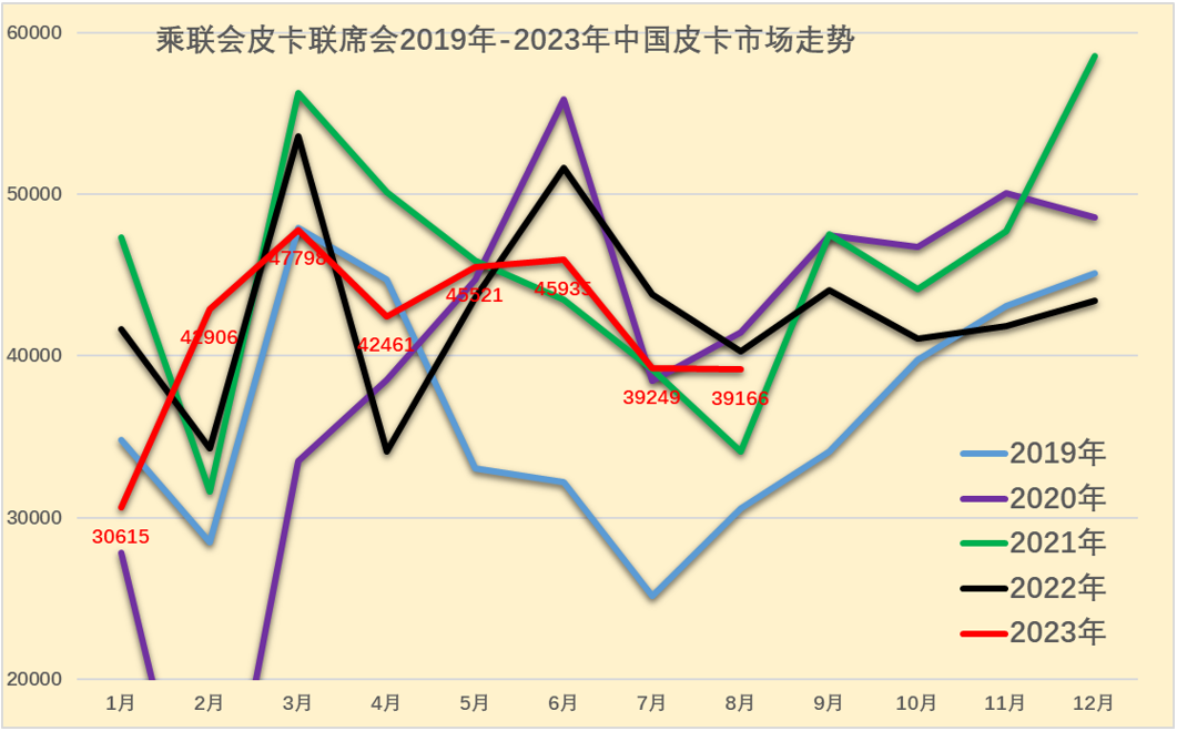 2023年8月份皮卡市场分析 销量3.9万同比下降2.8%