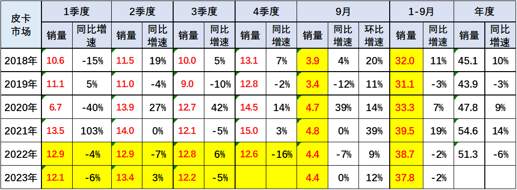 2023年9月皮卡市场分析