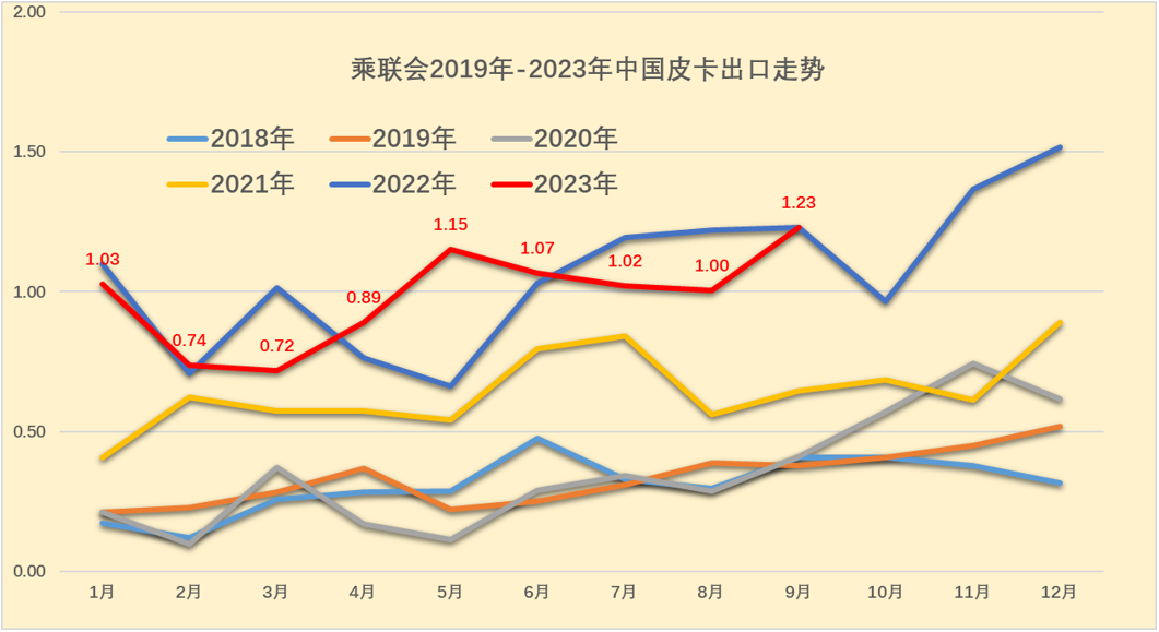 2023年9月皮卡市场分析