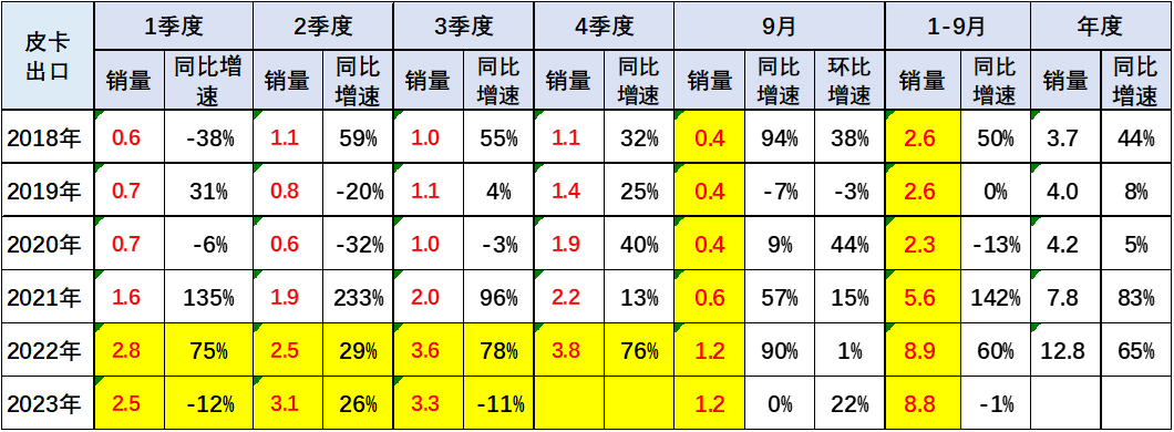 2023年9月皮卡市场分析