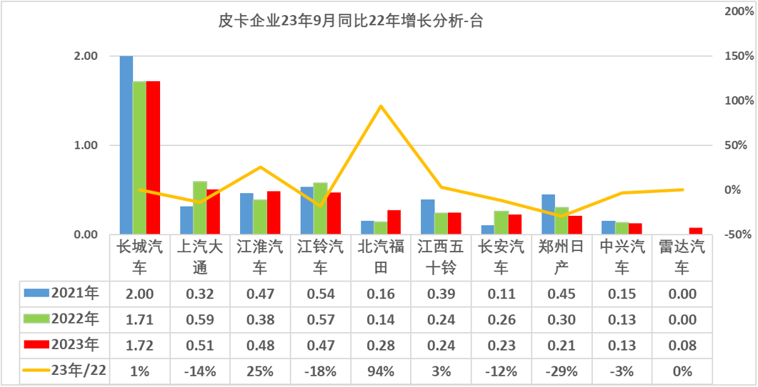 2023年9月皮卡市场分析