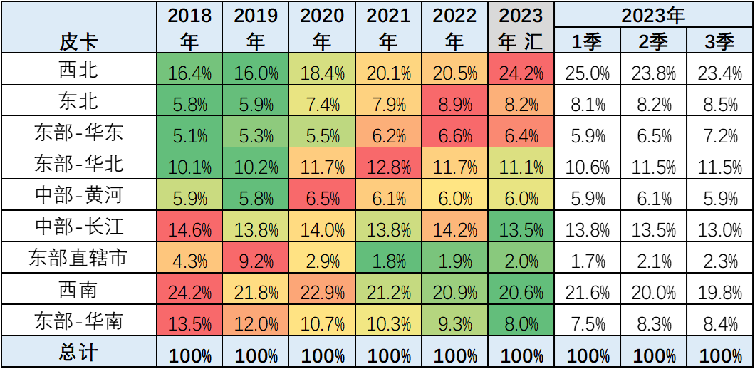 2023年9月皮卡市场分析